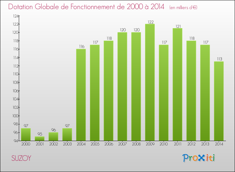 Evolution du montant de la Dotation Globale de Fonctionnement pour la commune de SUZOY de 2000 à 2014 Evolution du montant de la Dotation Globale de Fonctionnement pour SUZOY de 2000 à 2014
