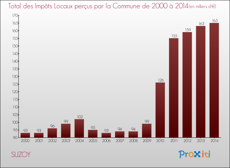 Evolution des Impôts Locaux pour la commune de SUZOY de 2000 à 2014 Evolution des Impôts Locaux pour SUZOY de 2000 à 2014