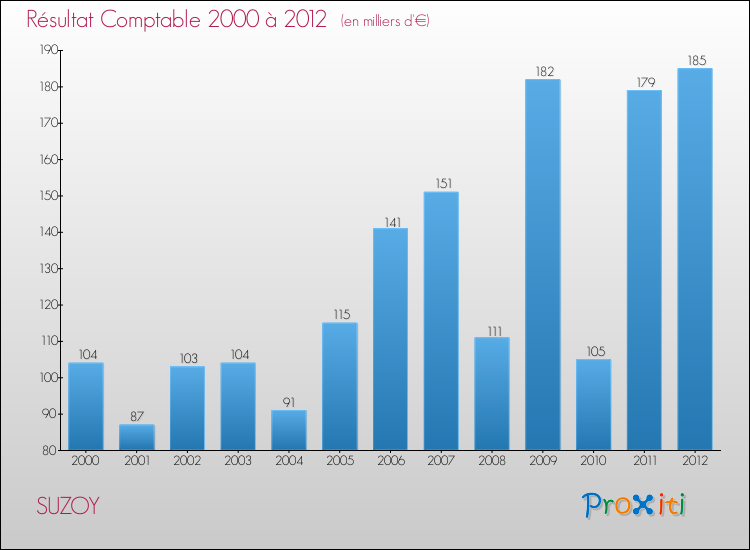 Evolution du résultat comptable pour la commune de SUZOY de 2000 à 2012 Evolution du résultat comptable pour SUZOY de 2000 à 2012