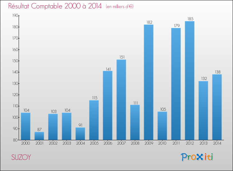 Evolution du résultat comptable pour la commune de SUZOY de 2000 à 2014 Evolution du résultat comptable pour SUZOY de 2000 à 2014