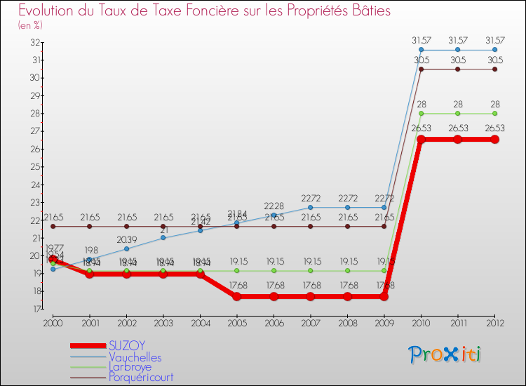 Evolution du taux de la taxe foncière sur le bati pour SUZOY et les communes proches de 2000 à 2012 Comparaison des taux de taxe foncière sur le bati pour SUZOY et les communes voisines de 2000 à 2012