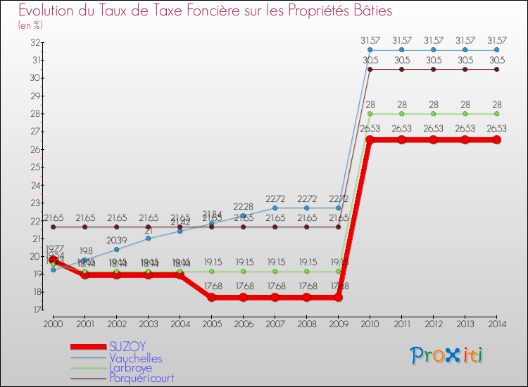 Evolution du taux de la taxe foncière sur le bati pour SUZOY et les communes proches de 2000 à 2014 Comparaison des taux de taxe foncière sur le bati pour SUZOY et les communes voisines de 2000 à 2014