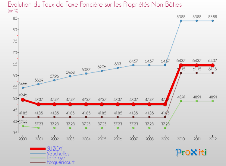 Evolution du taux de la taxe foncière sur les immeubles et terrains non batis pour SUZOY et les communes proches de 2000 à 2012 Comparaison des taux de la taxe foncière sur les immeubles et terrains non batis pour SUZOY et les communes voisines de 2000 à 2012