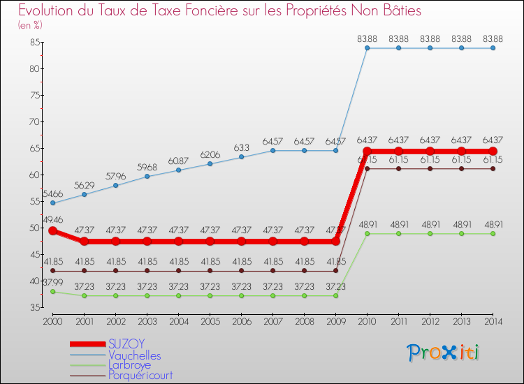 Evolution du taux de la taxe foncière sur les immeubles et terrains non batis pour SUZOY et les communes proches de 2000 à 2014 Comparaison des taux de la taxe foncière sur les immeubles et terrains non batis pour SUZOY et les communes voisines de 2000 à 2014