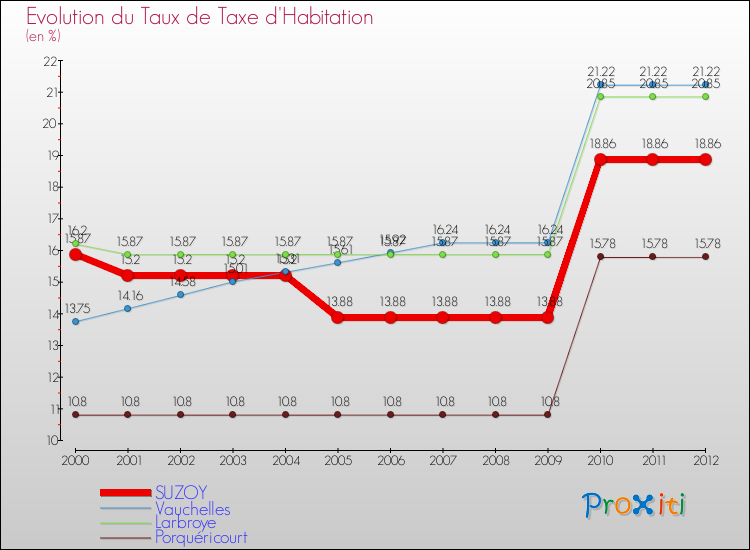 Evolution du taux de la taxe d'habitation pour SUZOY et les communes proches Comparaison des taux de la taxe d'habitation pour SUZOY et les communes voisines