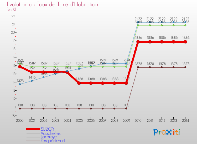 Evolution du taux de la taxe d'habitation pour SUZOY et les communes proches de 2000 à 2014 Comparaison des taux de la taxe d'habitation pour SUZOY et les communes voisines de 2000 à 2014