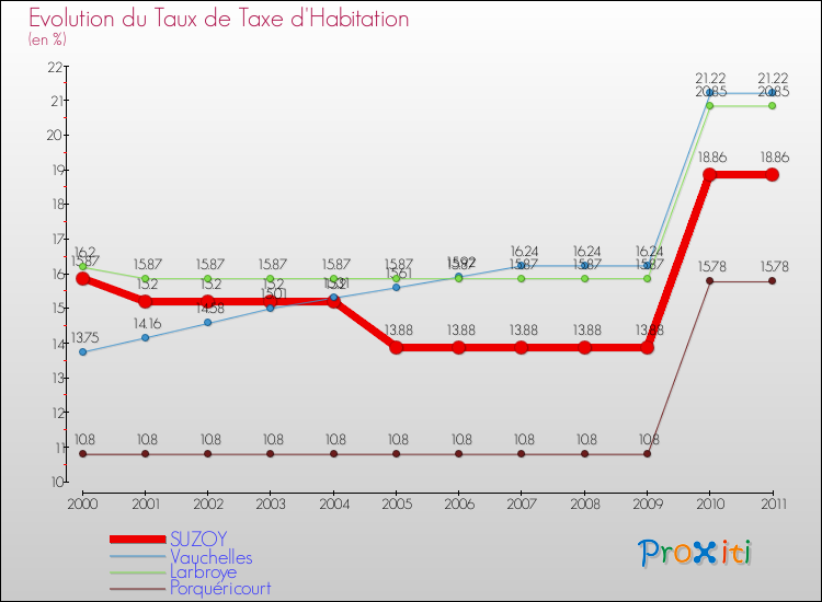 Evolution du taux de la taxe d'habitation pour SUZOY et les communes proches Comparaison des taux de la taxe d'habitation pour SUZOY et les communes voisines