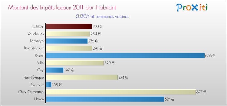 Montant des impôts locaux par Habitant pour SUZOY et les communes proches Comparaison des impôts locaux par habitant pour SUZOY et les communes voisines