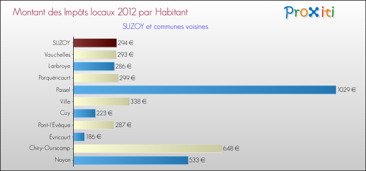Montant des impôts locaux par Habitant pour SUZOY et les communes proches Comparaison des impôts locaux par habitant pour SUZOY et les communes voisines
