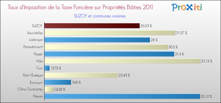 Taux d'imposition de la taxe foncière sur le bati 2011 pour SUZOY et les communes proches Comparaison des taux d'imposition de la taxe foncière sur le bati 2011 pour SUZOY et les communes voisines
