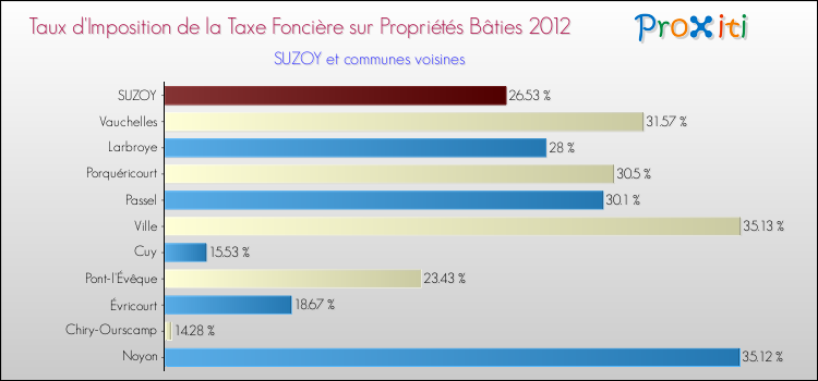 Taux d'imposition de la taxe foncière sur le bati 2012 pour SUZOY et les communes proches Comparaison des taux d'imposition de la taxe foncière sur le bati 2012 pour SUZOY et les communes voisines