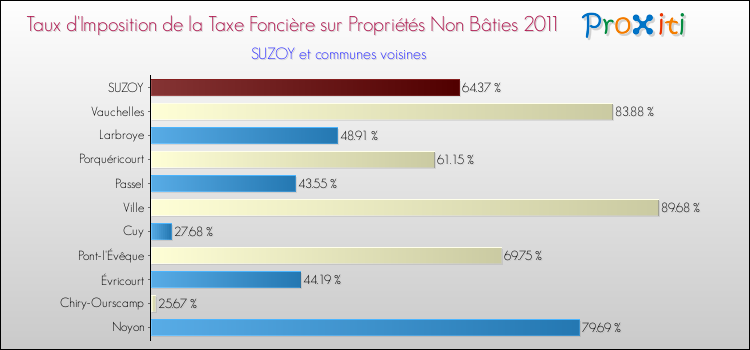 Taux d'imposition de la taxe foncière sur les immeubles et terrains non batis 2011 pour SUZOY et les communes proches Comparaison des taux d'imposition de la taxe foncière sur les immeubles et terrains non batis 2011 pour SUZOY et les communes voisines