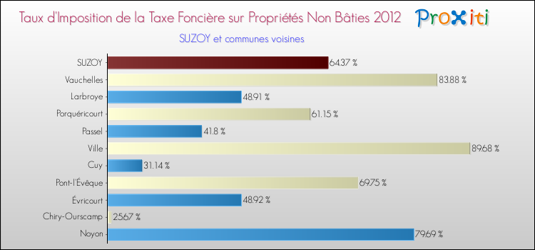 Taux d'imposition de la taxe foncière sur les immeubles et terrains non batis 2012 pour SUZOY et les communes proches Comparaison des taux d'imposition de la taxe foncière sur les immeubles et terrains non batis 2012 pour SUZOY et les communes voisines