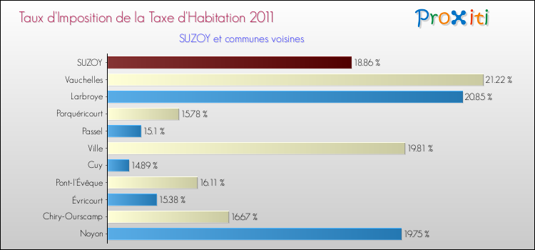Taux d'imposition de la taxe d'habitation 2011 pour SUZOY et les communes proches Comparaison des taux d'imposition de la taxe d'habitation 2011 pour SUZOY et les communes voisines