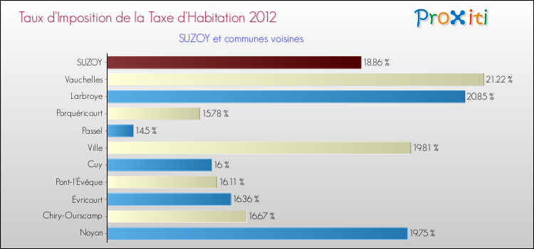 Taux d'imposition de la taxe d'habitation 2012 pour SUZOY et les communes proches Comparaison des taux d'imposition de la taxe d'habitation 2012 pour SUZOY et les communes voisines