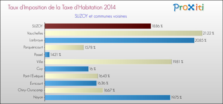 Taux d'imposition de la taxe d'habitation 2014 pour SUZOY et les communes proches Comparaison des taux d'imposition de la taxe d'habitation 2014 pour SUZOY et les communes voisines