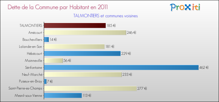 Dette par habitant de la commune en 2011 pour TALMONTIERS et les communes proches Comparaison de la dette par habitant de la commune en 2011 pour TALMONTIERS et les communes voisines