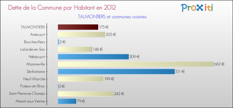 Dette par habitant de la commune en 2012 pour TALMONTIERS et les communes proches Comparaison de la dette par habitant de la commune en 2012 pour TALMONTIERS et les communes voisines