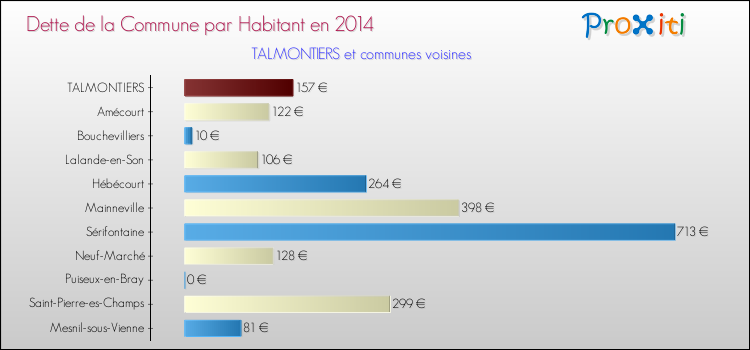 Dette par habitant de la commune en 2014 pour TALMONTIERS et les communes proches Comparaison de la dette par habitant de la commune en 2014 pour TALMONTIERS et les communes voisines