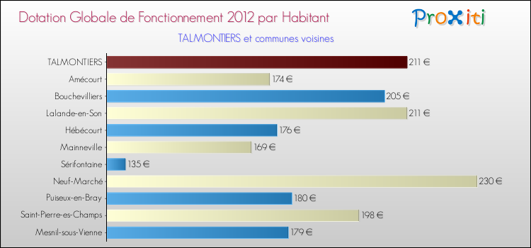 Montant des dotations globales de fonctionnement DGF par Habitant pour TALMONTIERS et les communes proches Comparaison des des dotations globales de fonctionnement DGF par habitant pour TALMONTIERS et les communes voisines
