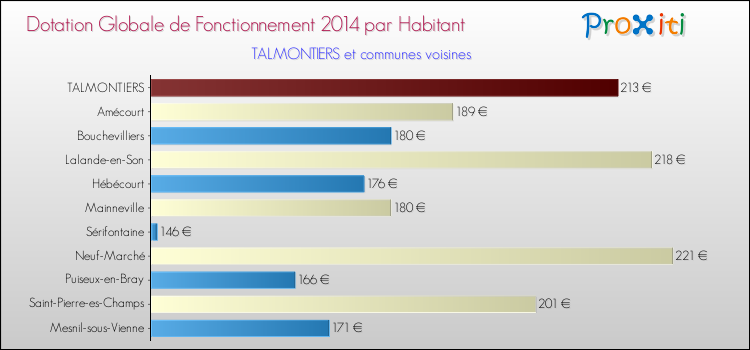 Montant des dotations globales de fonctionnement DGF par Habitant pour TALMONTIERS et les communes proches en 2014. Comparaison des des dotations globales de fonctionnement DGF par habitant pour TALMONTIERS et les communes voisines en 2014.