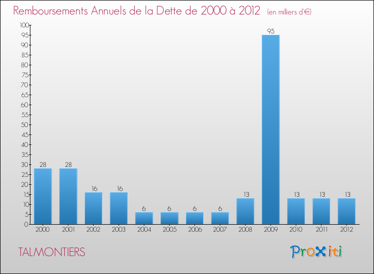 Evolution de l'annuité de la dette pour la commune de TALMONTIERS de 2000 à 2012 Annuités de la dette pour TALMONTIERS de 2000 à 2012