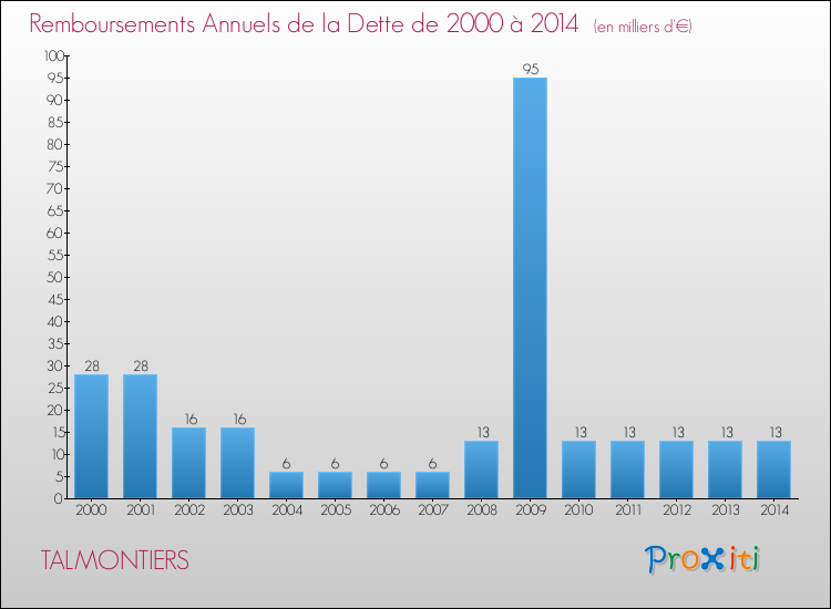 Evolution de l'annuité de la dette pour la commune de TALMONTIERS de 2000 à 2014 Annuités de la dette pour TALMONTIERS de 2000 à 2014