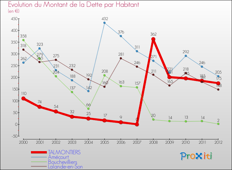Evolution de la dette par habitant pour la commune de TALMONTIERS et les communes proches de 2000 à 2012 Comparaison de la dette par habitant pour TALMONTIERS et les communes voisines de 2000 à 2012