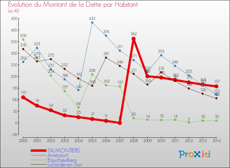 Evolution de la dette par habitant pour la commune de TALMONTIERS et les communes proches de 2000 à 2014 Comparaison de la dette par habitant pour TALMONTIERS et les communes voisines de 2000 à 2014