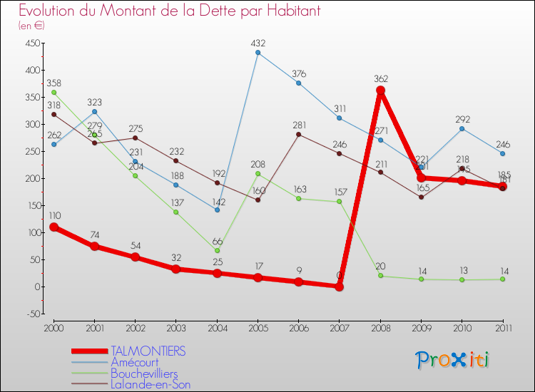 Evolution de la dette par habitant pour la commune de TALMONTIERS et les communes proches Comparaison de la dette par habitant pour TALMONTIERS et les communes voisines