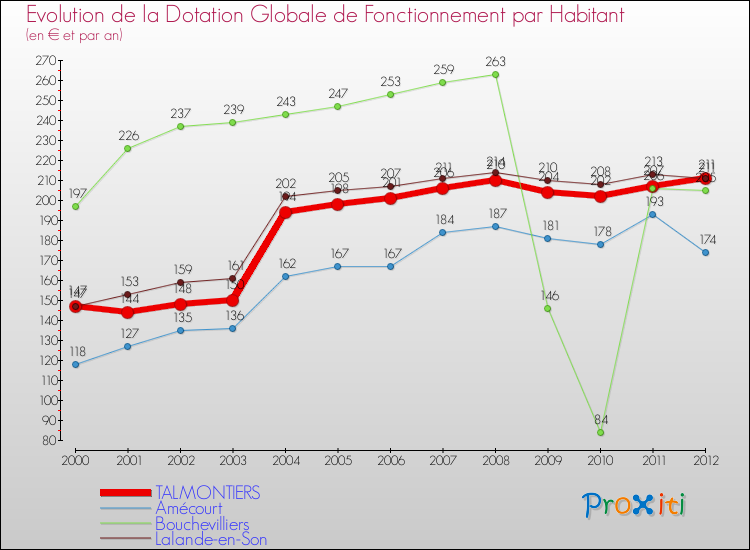 Evolution et montant de la dotation globale de fonctionnement par Habitant pour TALMONTIERS et les communes proches Comparaison des dotations globales de fonctionnement par habitant pour TALMONTIERS et les communes voisines