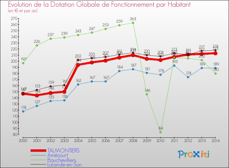 Evolution et montant de la dotation globale de fonctionnement par Habitant pour TALMONTIERS et les communes proches de 2000 à 2014. Comparaison des dotations globales de fonctionnement par habitant pour TALMONTIERS et les communes voisines de 2000 à 2014.