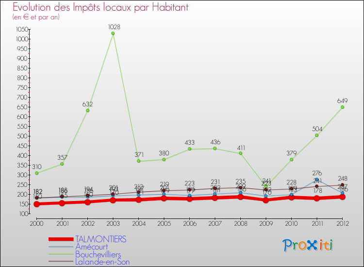 Evolution et montant des impôts locaux par Habitant pour TALMONTIERS et les communes proches Comparaison des impôts locaux par habitant pour TALMONTIERS et les communes voisines