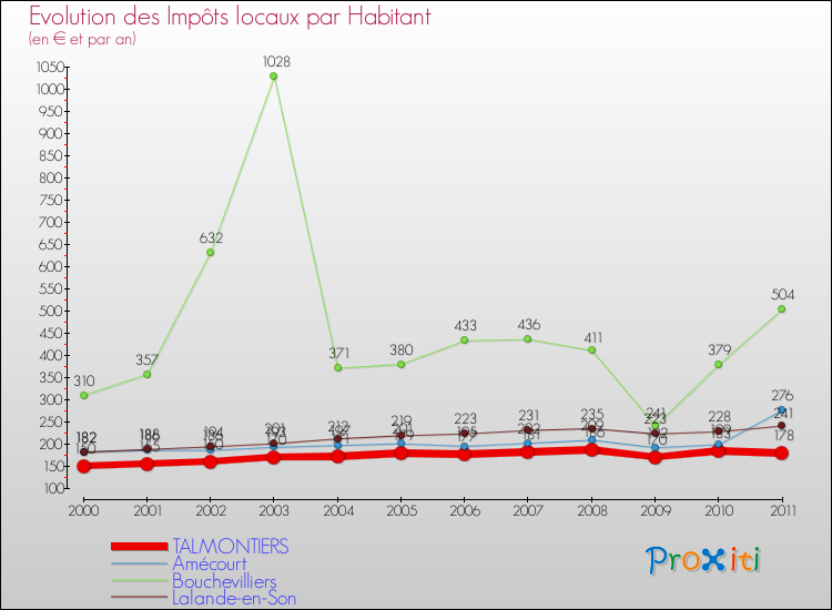 Evolution et montant des impôts locaux par Habitant pour TALMONTIERS et les communes proches Comparaison des impôts locaux par habitant pour TALMONTIERS et les communes voisines