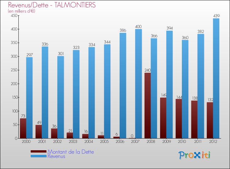 Evolution comparée de la dette et des revenus pour la commune de TALMONTIERS de 2000 à 2012 Comparaison de la dette et des revenus pour TALMONTIERS de 2000 à 2012