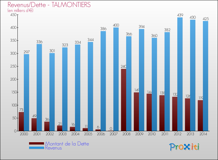 Evolution comparée de la dette et des revenus pour la commune de TALMONTIERS de 2000 à 2014 Comparaison de la dette et des revenus pour TALMONTIERS de 2000 à 2014