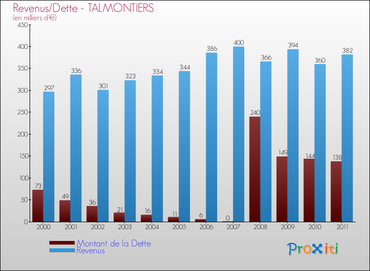 Evolution comparée de la dette et des revenus pour la commune de TALMONTIERS de 2000 à 2011 Comparaison de la dette et des revenus pour TALMONTIERS de 2000 à 2011