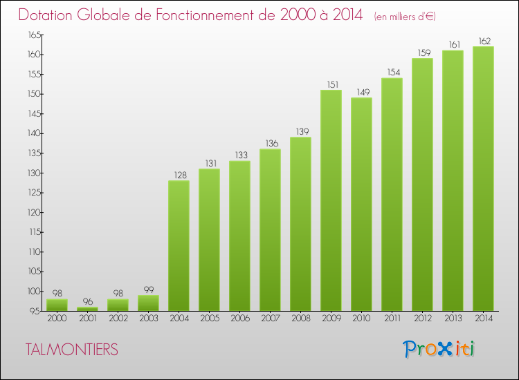 Evolution du montant de la Dotation Globale de Fonctionnement pour la commune de TALMONTIERS de 2000 à 2014 Evolution du montant de la Dotation Globale de Fonctionnement pour TALMONTIERS de 2000 à 2014