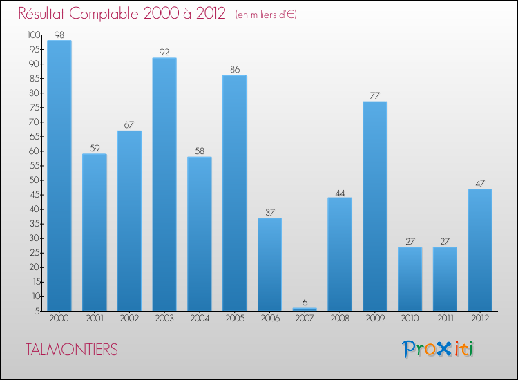 Evolution du résultat comptable pour la commune de TALMONTIERS de 2000 à 2012 Evolution du résultat comptable pour TALMONTIERS de 2000 à 2012