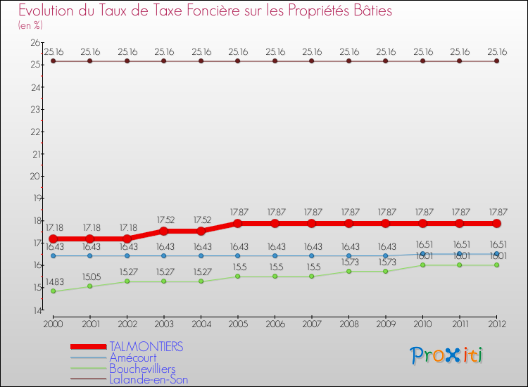 Evolution du taux de la taxe foncière sur le bati pour TALMONTIERS et les communes proches de 2000 à 2012 Comparaison des taux de taxe foncière sur le bati pour TALMONTIERS et les communes voisines de 2000 à 2012