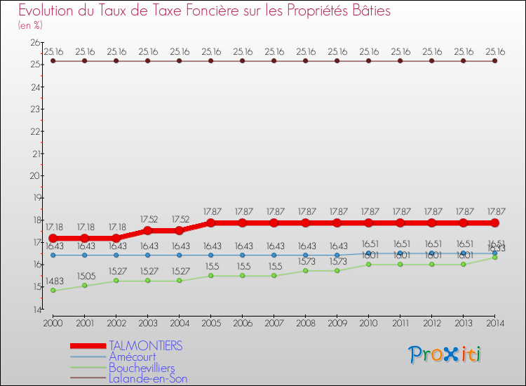 Evolution du taux de la taxe foncière sur le bati pour TALMONTIERS et les communes proches de 2000 à 2014 Comparaison des taux de taxe foncière sur le bati pour TALMONTIERS et les communes voisines de 2000 à 2014