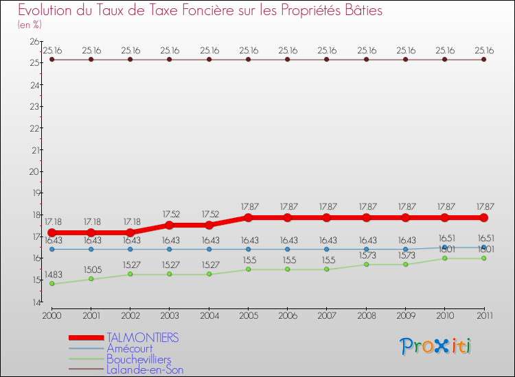 Evolution du taux de la taxe foncière sur le bati pour TALMONTIERS et les communes proches Comparaison des taux de taxe foncière sur le bati pour TALMONTIERS et les communes voisines