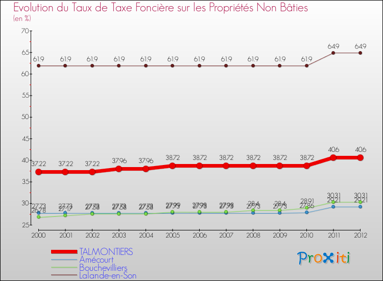 Evolution du taux de la taxe foncière sur les immeubles et terrains non batis pour TALMONTIERS et les communes proches de 2000 à 2012 Comparaison des taux de la taxe foncière sur les immeubles et terrains non batis pour TALMONTIERS et les communes voisines de 2000 à 2012