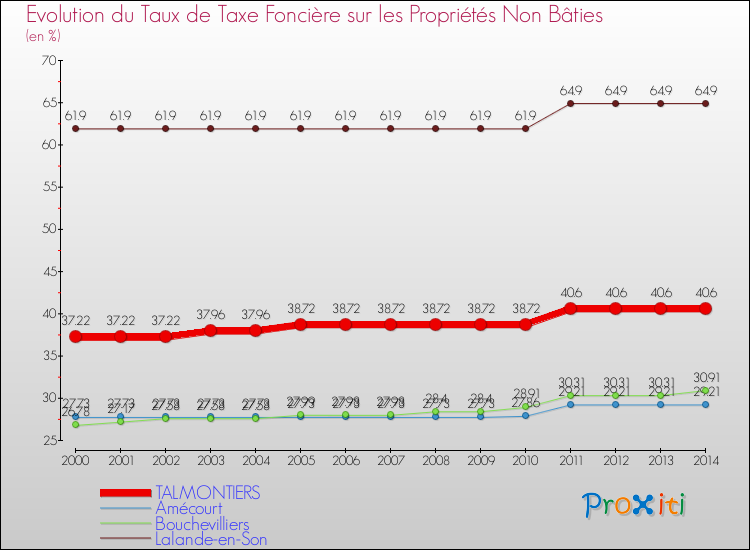 Evolution du taux de la taxe foncière sur les immeubles et terrains non batis pour TALMONTIERS et les communes proches de 2000 à 2014 Comparaison des taux de la taxe foncière sur les immeubles et terrains non batis pour TALMONTIERS et les communes voisines de 2000 à 2014