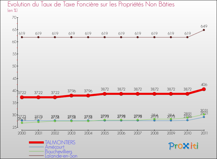 Evolution du taux de la taxe foncière sur les immeubles et terrains non batis pour TALMONTIERS et les communes proches Comparaison des taux de la taxe foncière sur les immeubles et terrains non batis pour TALMONTIERS et les communes voisines