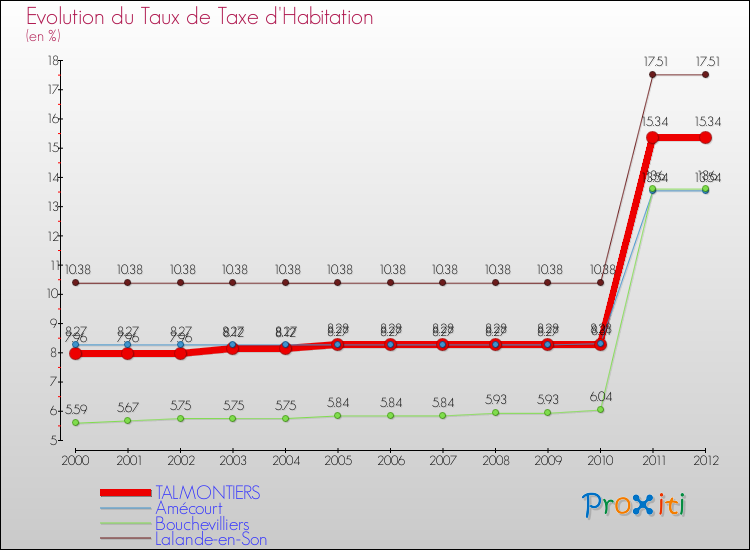 Evolution du taux de la taxe d'habitation pour TALMONTIERS et les communes proches Comparaison des taux de la taxe d'habitation pour TALMONTIERS et les communes voisines