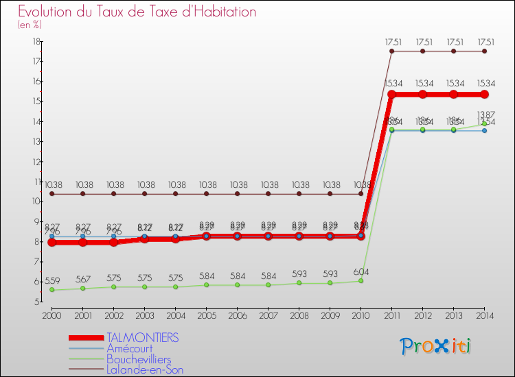 Evolution du taux de la taxe d'habitation pour TALMONTIERS et les communes proches de 2000 à 2014 Comparaison des taux de la taxe d'habitation pour TALMONTIERS et les communes voisines de 2000 à 2014