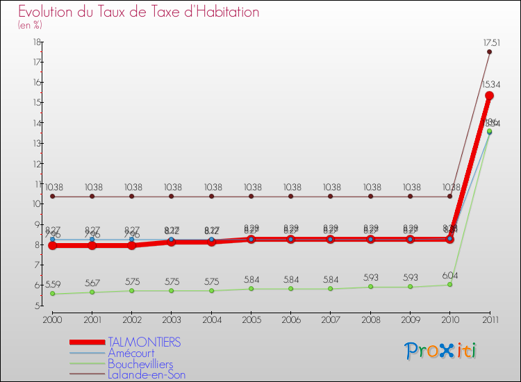 Evolution du taux de la taxe d'habitation pour TALMONTIERS et les communes proches Comparaison des taux de la taxe d'habitation pour TALMONTIERS et les communes voisines