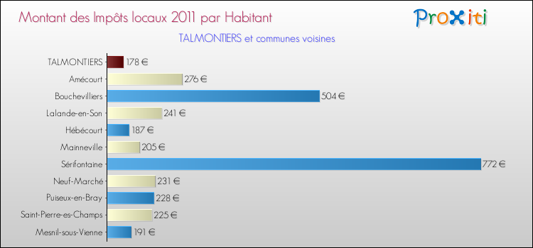 Montant des impôts locaux par Habitant pour TALMONTIERS et les communes proches Comparaison des impôts locaux par habitant pour TALMONTIERS et les communes voisines