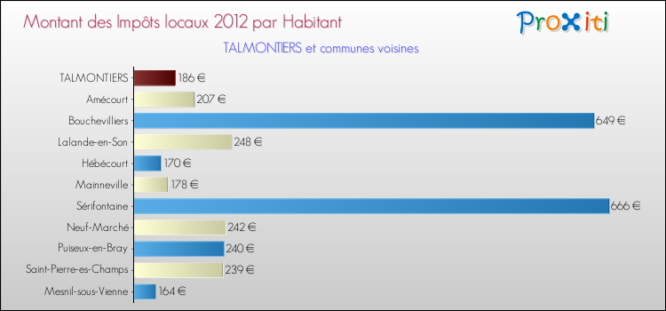 Montant des impôts locaux par Habitant pour TALMONTIERS et les communes proches Comparaison des impôts locaux par habitant pour TALMONTIERS et les communes voisines